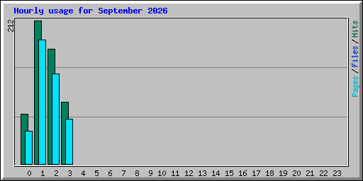 Hourly usage for September 2026