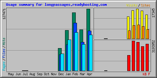 Usage summary for longpassages.readyhosting.com